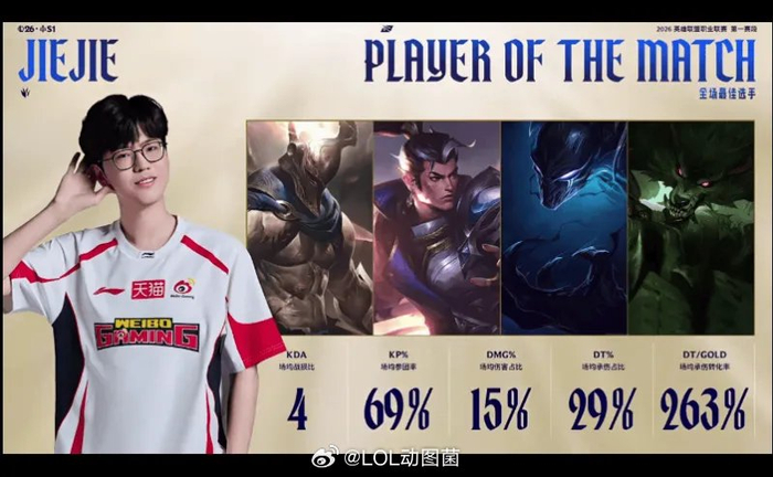 Leyu Sports-Jiejie系列赛表现亮眼，获WBG对阵AL系列POM|赛段|EDG|lpl_新浪体育_新浪新闻